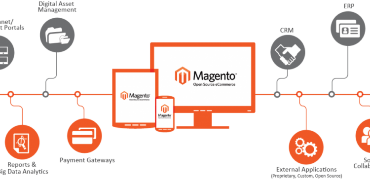 Benefits Derived from Magento Ecommerce Development Quickly!